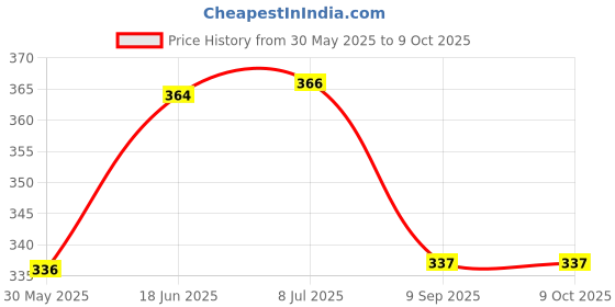 flipkart.com remang Writing Pad Document File Folder, A4 Size Storage Clipboard for office, school remang Price History Graph from 30 May 2025 to 8 Oct 2025