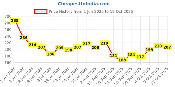 flipkart.com hudabird Remastered Rose Gold Eyeshadow Palette With Nude Colors Eyeshadow Palette And 5 hudabird Price History Graph from 1 Jun 2025 to 9 Oct 2025
