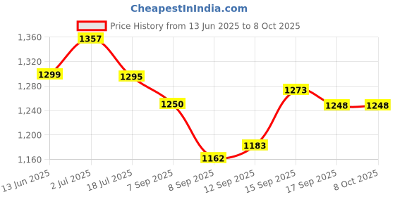 flipkart.com REMAXX Bingo 20 W Bluetooth Party Speaker Price History Graph from 13 Jun 2025 to 8 Oct 2025