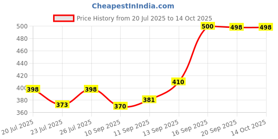 flipkart.com REMAXX Mini Portable Desktop Vacuum Cleaner Cordless Dust Sweeper For Desktop, Keyboard Vacuum Cleaner Cleaner Price History Graph from 20 Jul 2025 to 14 Oct 2025