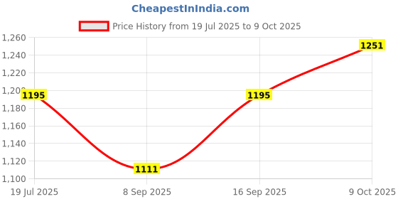 flipkart.com REMAXX RE1038 Mobile Holder Price History Graph from 19 Jul 2025 to 9 Oct 2025