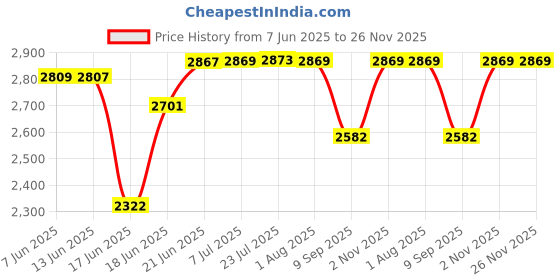 flipkart.com senisto REMBO BEST UNDER COUNTER BASIN / UNDER COUNTER BASIN Under Counter Basin senisto Price History Graph from 7 Jun 2025 to 26 Nov 2025