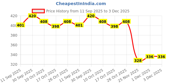 flipkart.com s.v.enterprises REMBO Skateboard for Beginners Longboard for Kids Motorized Skateboard s.v.enterprises Price History Graph from 11 Sep 2025 to 2 Dec 2025