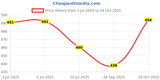 flipkart.com remeka 360 Degree Flexible Desk Lamp with Night Lamp, Advanced Pen and Mobile Holder Design Modern Touch Switch Rechargeable Table Lamp Night Lamp remeka Price History Graph from 3 Jul 2025 to 19 Oct 2025