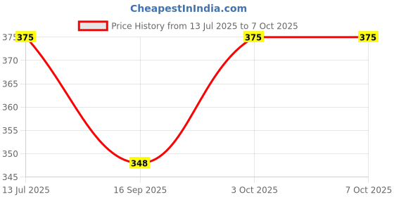 flipkart.com remeka Analog Brown Clock remeka Price History Graph from 13 Jul 2025 to 7 Oct 2025