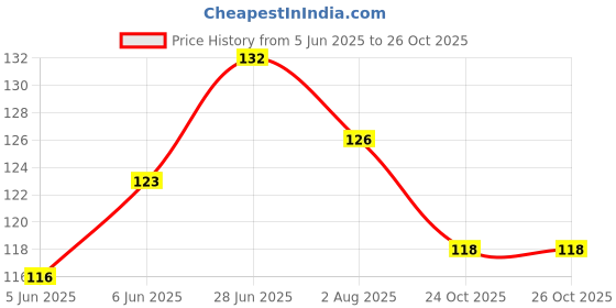 flipkart.com remeka Double sided Medium Magic Tape (Manual) remeka Price History Graph from 5 Jun 2025 to 26 Oct 2025