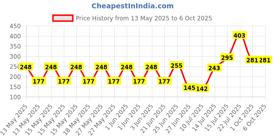 flipkart.com remeka RL-8888 LED Table Lamp Touch Dimmer Rechargeable & Flexible Table Lamp Emergency Light Study Lamp remeka Price History Graph from 13 May 2025 to 6 Oct 2025
