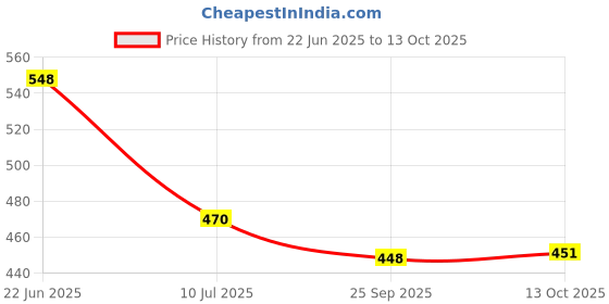 flipkart.com remeka table lamp Night Lamp remeka Price History Graph from 22 Jun 2025 to 13 Oct 2025
