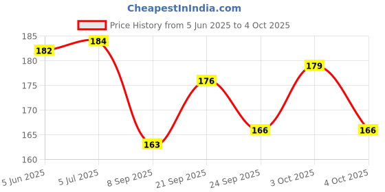 flipkart.com remen 16 W Basic Standard B22 LED Bulb remen Price History Graph from 5 Jun 2025 to 4 Oct 2025