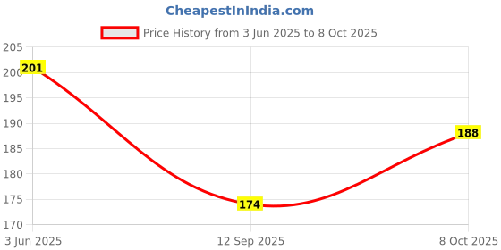 flipkart.com remen 20 W Basic Standard B22 LED Bulb remen Price History Graph from 3 Jun 2025 to 8 Oct 2025
