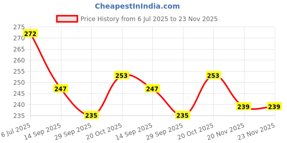flipkart.com remen 30 W Basic Standard B22 LED Bulb remen Price History Graph from 6 Jul 2025 to 23 Nov 2025