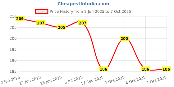 flipkart.com remen 4 W Basic Standard Plug & Play LED Bulb remen Price History Graph from 2 Jun 2025 to 4 Oct 2025