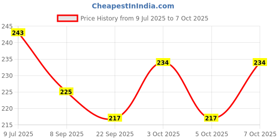 flipkart.com remen 4 W Basic Standard Plug & Play LED Bulb remen Price History Graph from 9 Jul 2025 to 7 Oct 2025