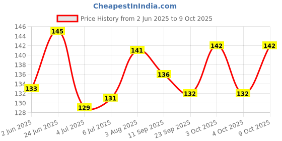 flipkart.com remen 5 W Basic Standard B22 LED Bulb remen Price History Graph from 2 Jun 2025 to 4 Oct 2025