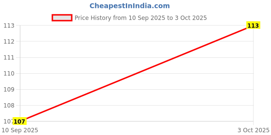 flipkart.com remen 5 W Basic Standard B22 LED Bulb remen Price History Graph from 10 Sep 2025 to 3 Oct 2025