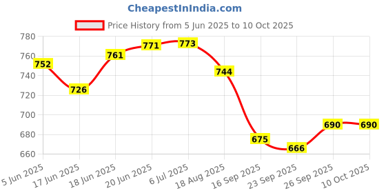 flipkart.com remen 50 W Basic Standard B22 LED Bulb remen Price History Graph from 5 Jun 2025 to 9 Oct 2025
