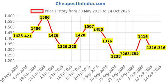 flipkart.com remen 50 W Basic Standard B22 LED Bulb remen Price History Graph from 30 May 2025 to 13 Oct 2025