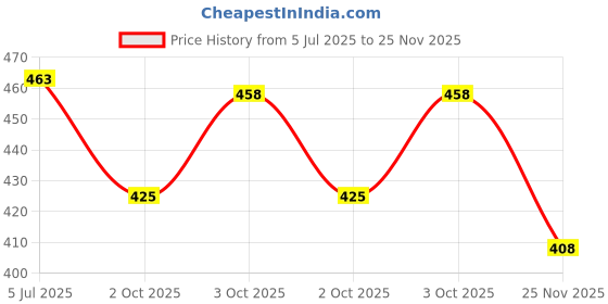 flipkart.com remen 50 W Basic Standard B22 LED Bulb remen Price History Graph from 5 Jul 2025 to 25 Nov 2025