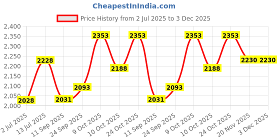 flipkart.com remen 50 W Basic Standard B22 LED Bulb remen Price History Graph from 2 Jul 2025 to 2 Dec 2025