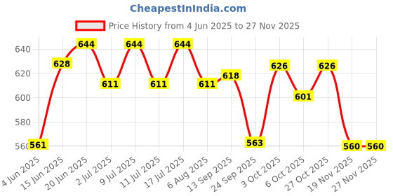 flipkart.com remich 3-In-1 Food Water Bowl Set, 360° Rotatable Cat Bowls with Water Dispenser Plastic Pet Bowl & Bottle remich Price History Graph from 4 Jun 2025 to 25 Nov 2025
