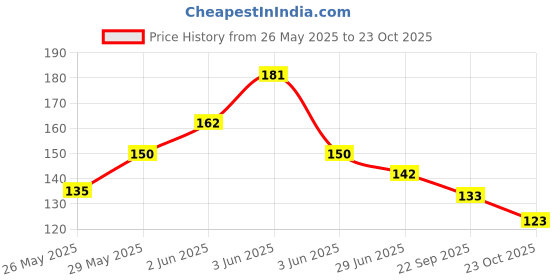 flipkart.com remich 360 Degree Flexible Rechargeable Electric Kitchen Lighter for Gas Candle_Stove Steel Electronic Gas Lighter remich Price History Graph from 26 May 2025 to 23 Oct 2025