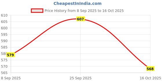 flipkart.com remich 4 Card Holder remich Price History Graph from 8 Sep 2025 to 16 Oct 2025