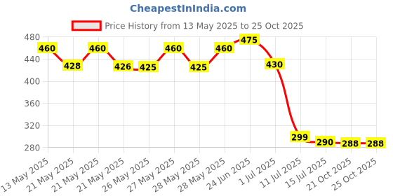 flipkart.com remich 5pcs Vacuum Storage Bags with Hand Pump Travel Storage Vacuum Bags(Pack of 5) Travel Storage Vacuum Bags remich Price History Graph from 13 May 2025 to 24 Oct 2025