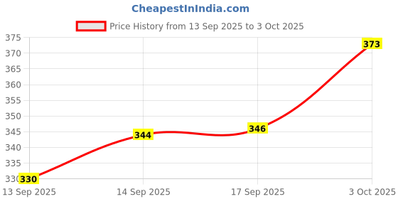 flipkart.com remich Analog Black Clock remich Price History Graph from 13 Sep 2025 to 3 Oct 2025