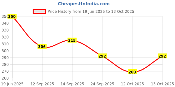 flipkart.com remich Analog Silver Clock remich Price History Graph from 19 Jun 2025 to 13 Oct 2025