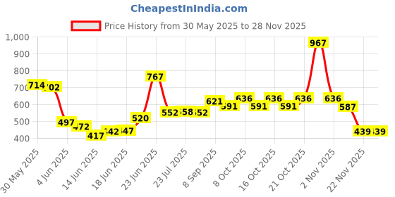flipkart.com remich Big Size Windproof Rolls Royce Umbrella High Quality Golf Umbrella Umbrella remich Price History Graph from 30 May 2025 to 26 Nov 2025