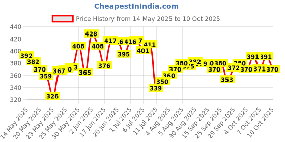 flipkart.com remich Black Memory Foam remich Price History Graph from 14 May 2025 to 9 Oct 2025