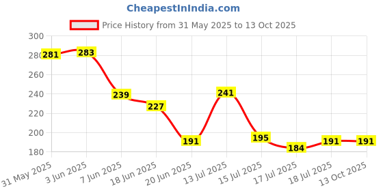 flipkart.com remich Car Accessories Auto Labor-Saving Jack Ratchet Wrench with Long Hand Power Tool Vehicle Jack remich Price History Graph from 31 May 2025 to 12 Oct 2025