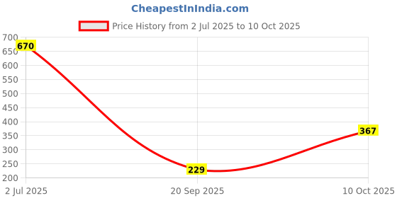 flipkart.com remich Car Mobile Holder for Dashboard remich Price History Graph from 2 Jul 2025 to 10 Oct 2025