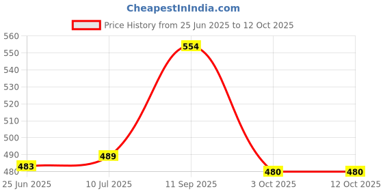 flipkart.com REMICH Dual-Sided Multifunctional Desk Pad ,Waterproof Desk (80*40 Desk Mat) Mousepad Price History Graph from 25 Jun 2025 to 11 Oct 2025