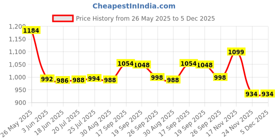 flipkart.com remich Electric Vegetable & Fruit Chopper remich Price History Graph from 26 May 2025 to 5 Dec 2025