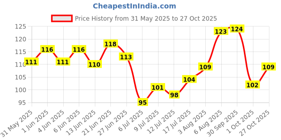 flipkart.com remich Fuel Transfer Pump with Petrol Diesel Oil Liquid Water Fish Tank Magnetic Aquarium Cleaner remich Price History Graph from 31 May 2025 to 27 Oct 2025