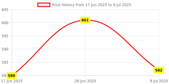 flipkart.com REMICH LED Motion Sensor Night Light USB Rechargeable Magnet Body Sensor Smart Sensor Light Price History Graph from 17 Jun 2025 to 9 Jul 2025