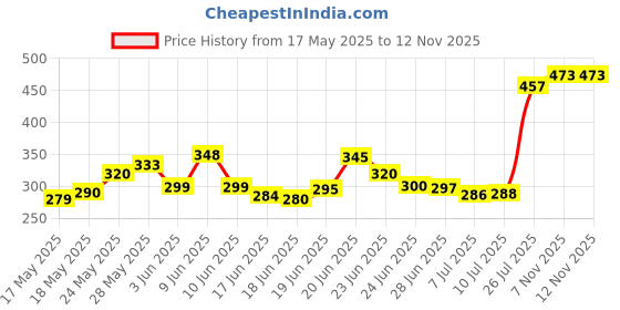 flipkart.com remich Manual Hand Finger Digital Counting Machine || Mantra Jap Count God Name Digital Tally Counter remich Price History Graph from 17 May 2025 to 12 Nov 2025