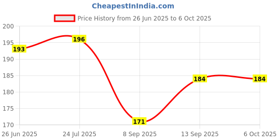 flipkart.com REMICH Mouse Pad Excel Shortcut keyboard Mat and pad Mousepad Mousepad Price History Graph from 26 Jun 2025 to 6 Oct 2025