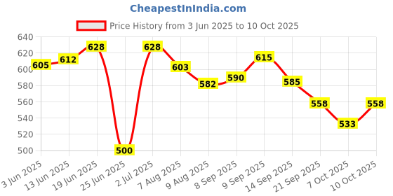 flipkart.com remich Plastic Baby Play Mat remich Price History Graph from 3 Jun 2025 to 10 Oct 2025