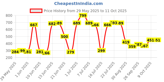 flipkart.com remich Polyester Baby Play Mat remich Price History Graph from 29 May 2025 to 11 Oct 2025