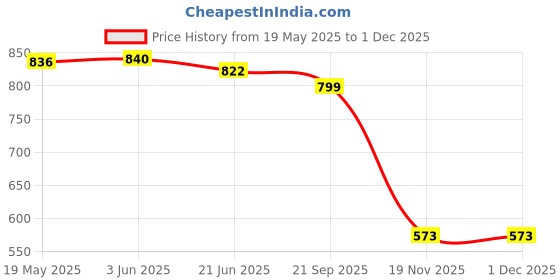 flipkart.com remich Pouch for Simple remich Price History Graph from 19 May 2025 to 29 Nov 2025