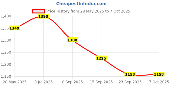 flipkart.com remich Rechargeable LED Touch On Off Control Table Desk lamp Children Eye Protection Study Lamp remich Price History Graph from 28 May 2025 to 7 Oct 2025