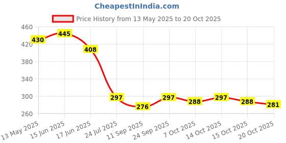 flipkart.com remich Vacuum Storage Bags with Pump for Clothes Reusable Ziplock Space Sever Bag(5pcs) Travel Storage Vacuum Bags remich Price History Graph from 13 May 2025 to 20 Oct 2025