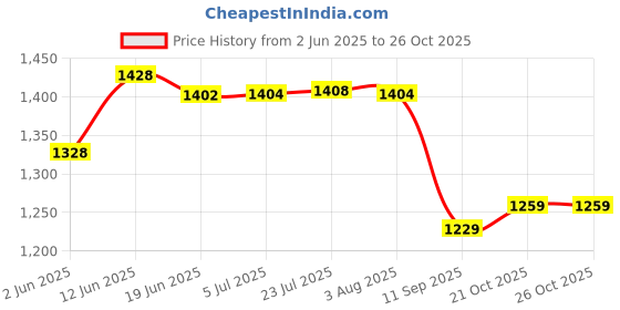 flipkart.com remich Washing Machine Material Stainless Steel remich Price History Graph from 2 Jun 2025 to 26 Oct 2025