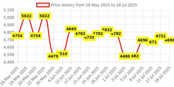 flipkart.com yamaha Remie PSS-E30 With KB10 Bag, Digital Portable Keyboard yamaha Price History Graph from 19 May 2025 to 11 Jul 2025