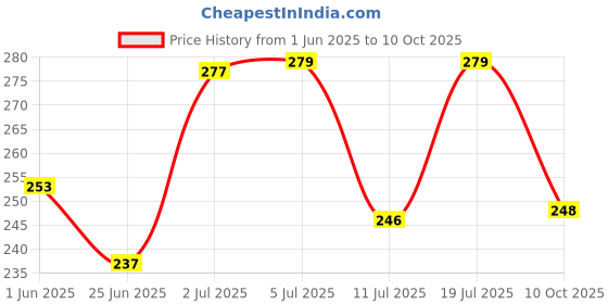 flipkart.com remin Sensitivity Prevention Toothpaste remin Price History Graph from 1 Jun 2025 to 10 Oct 2025