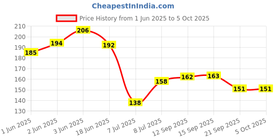 flipkart.com remino mported Tds Meter for ro Water Testing Meter, Digital LCD Tds Meter Waterfilter Tester for Measuring Tds/Temp/Ppm with Carry Case (TDS/Temperature Model) Digital TDS Meter remino Price History Graph from 1 Jun 2025 to 5 Oct 2025