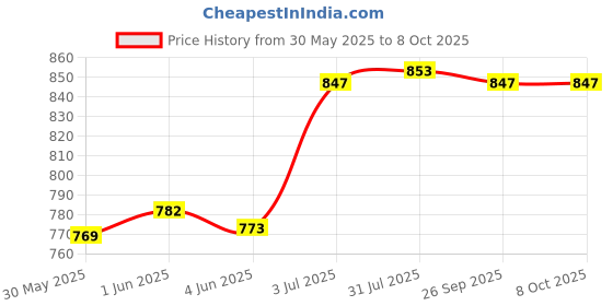 flipkart.com remino Solid Wire Connector remino Price History Graph from 30 May 2025 to 8 Oct 2025