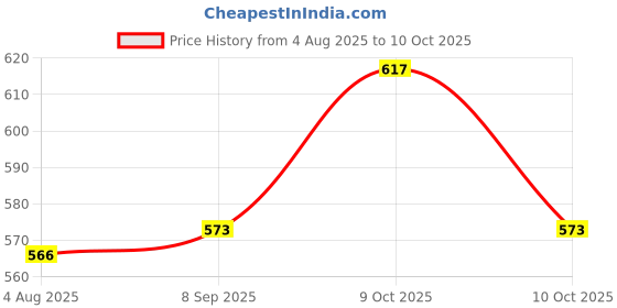 flipkart.com sufi REMIUM QUALITY Dip & Twist Instant Nail Paint Remover With LEMON Fragrance: - Acetone Free, Enriched with Vitamin C or Vitamin E. ( PACK OF 2 ) sufi Price History Graph from 4 Aug 2025 to 10 Oct 2025